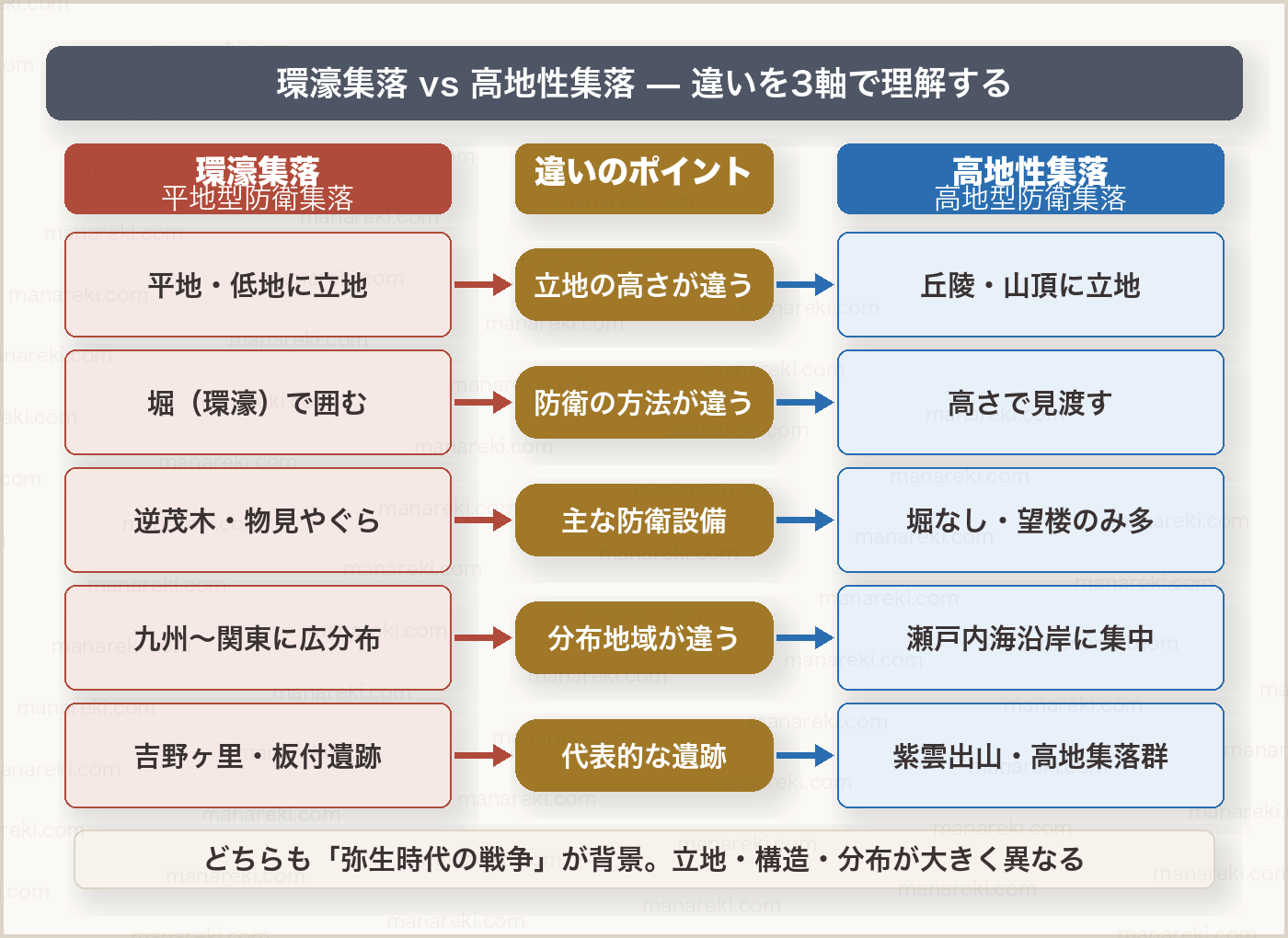 環濠集落と高地性集落の3列比較図