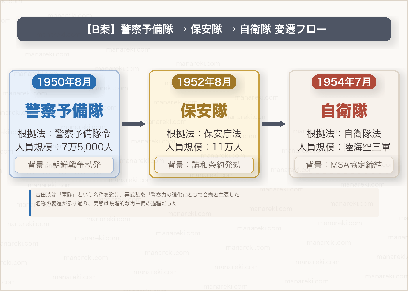 警察予備隊から保安隊・自衛隊への変遷フロー