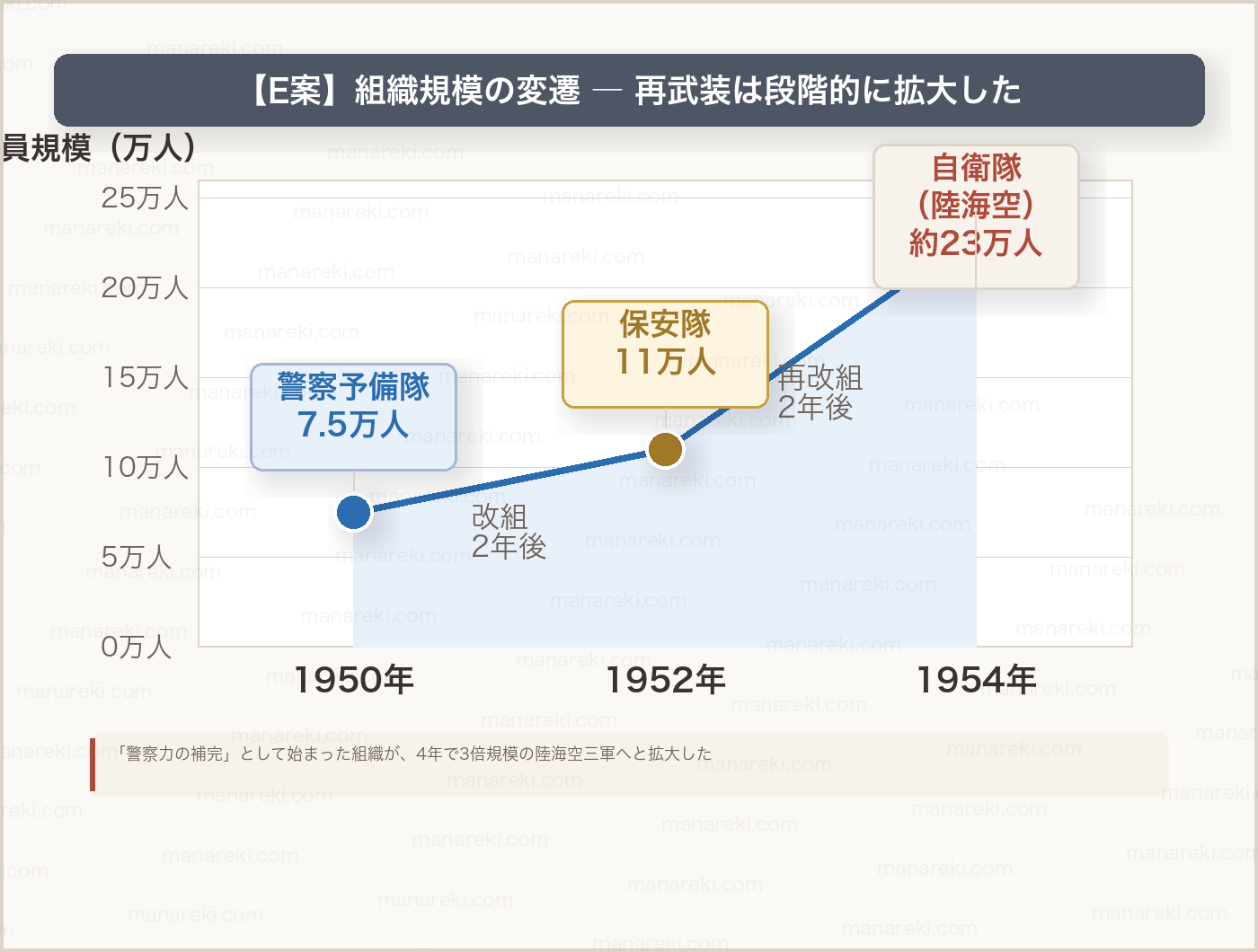 警察予備隊・保安隊・自衛隊の組織規模変遷グラフ