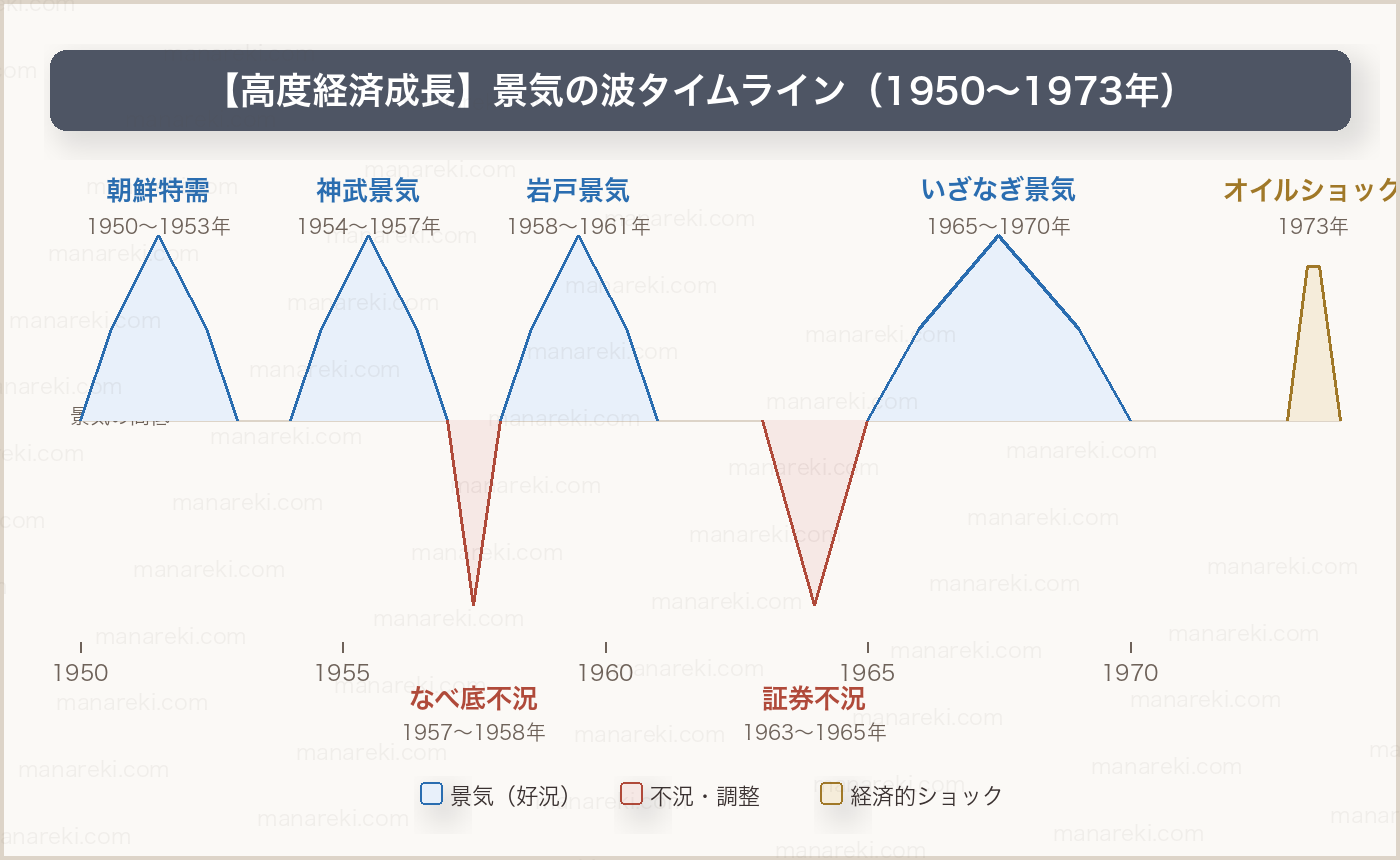 高度経済成長の景気タイムライン（1950〜1973年）
