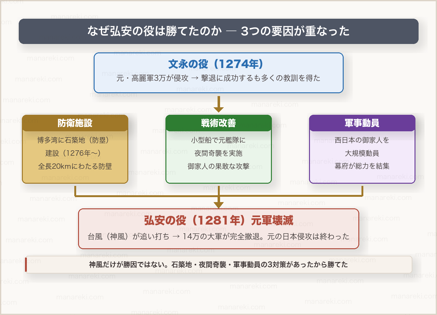文永の役と弘安の役の比較図（三角収束型）