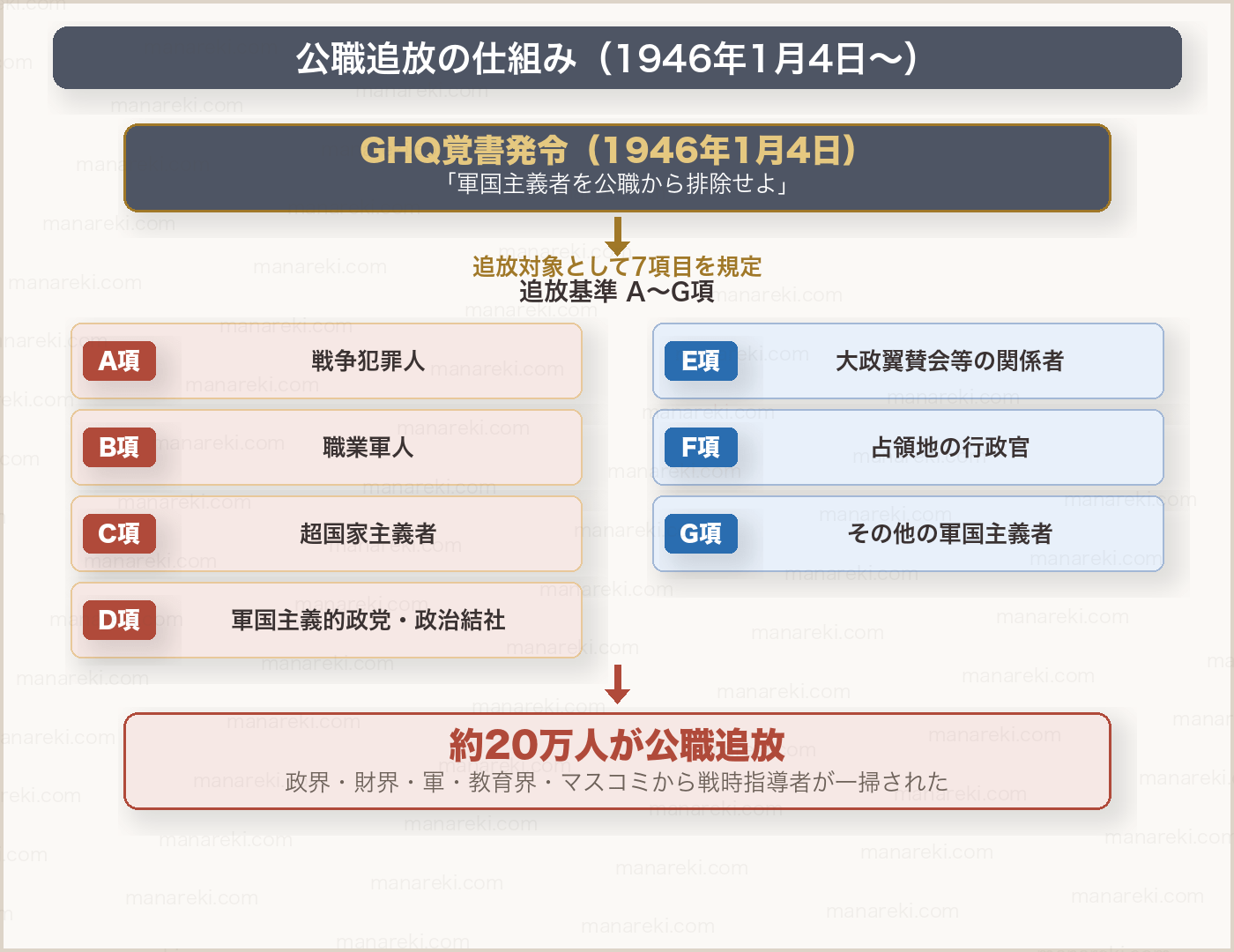 公職追放の対象A〜G項(追放基準)