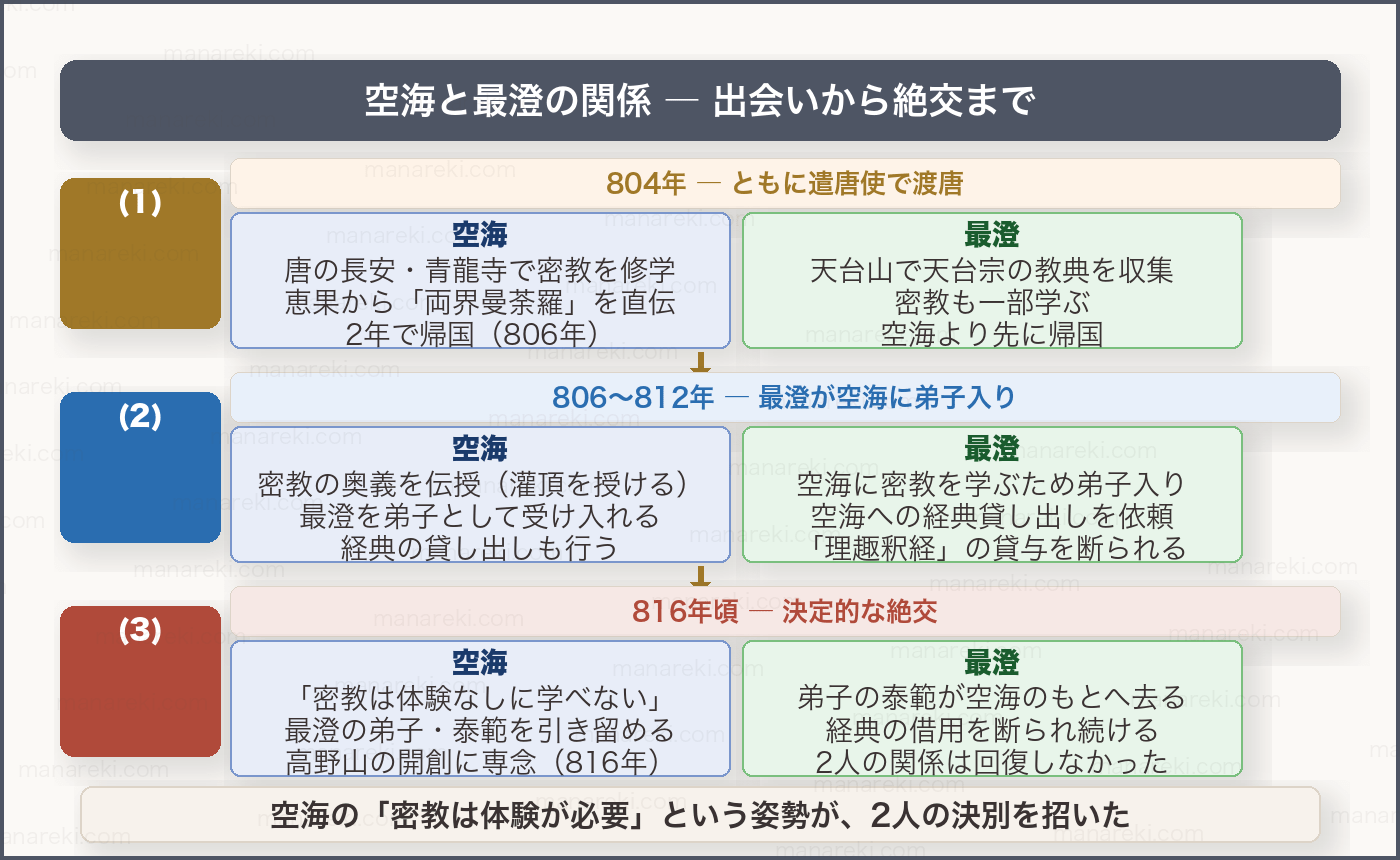 空海と最澄の関係フロー(3段階)