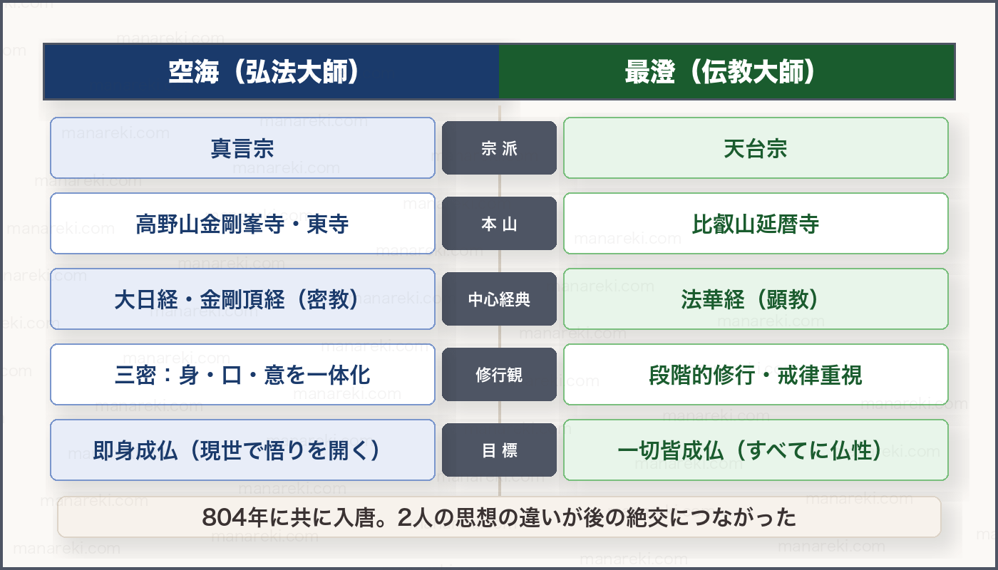 空海と最澄の比較表(5項目)