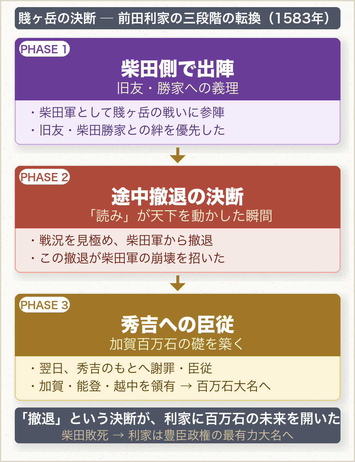 賤ヶ岳の決断 前田利家の三段階の転換