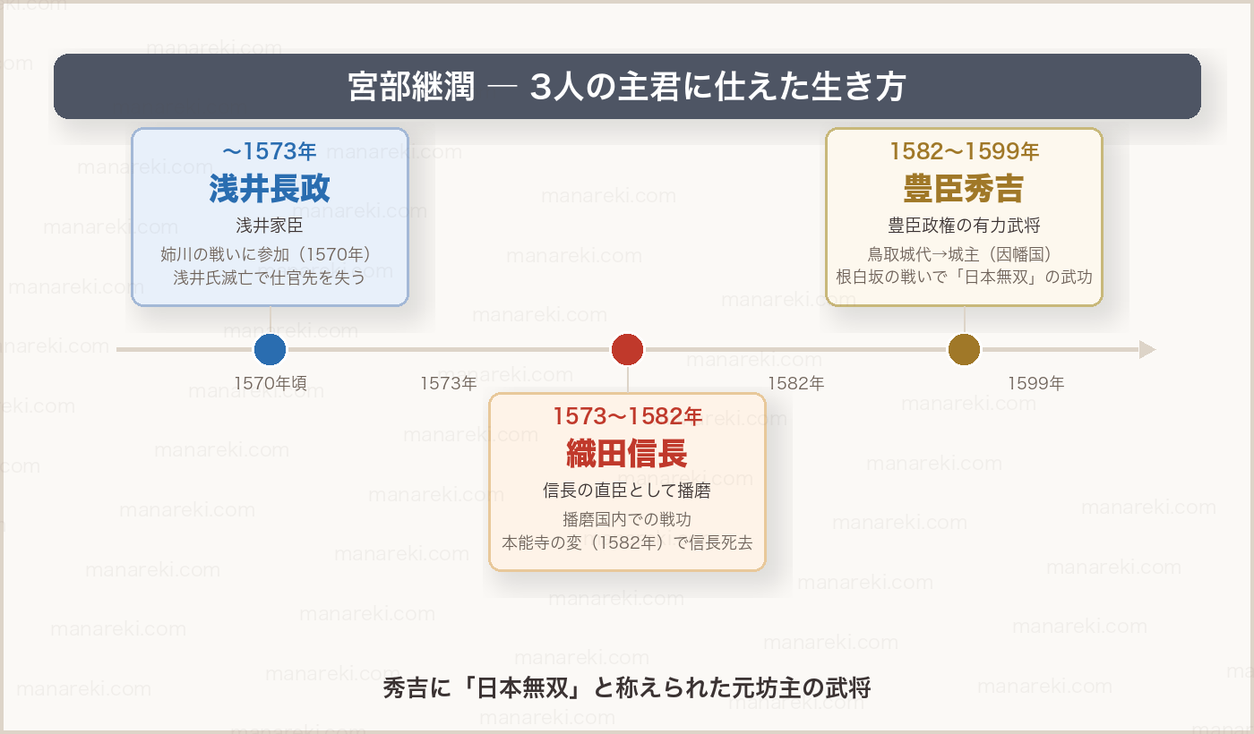 宮部継潤の3人の主君変遷タイムライン（浅井長政・織田信長・豊臣秀吉）