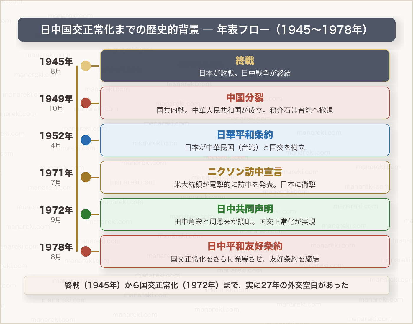 日中国交正常化までの歴史的経緯（年表）
