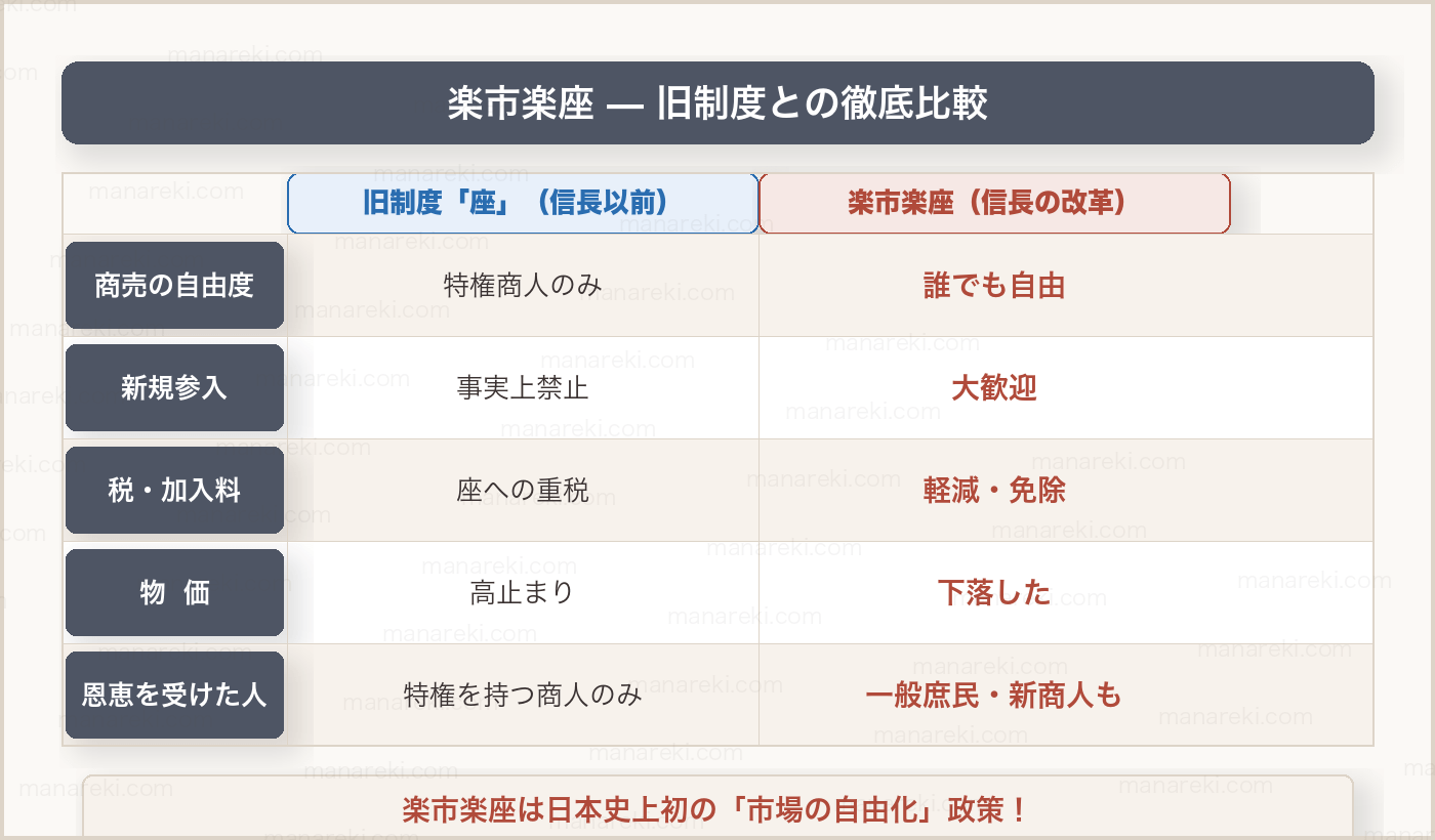 楽市楽座と旧「座」制度の徹底比較