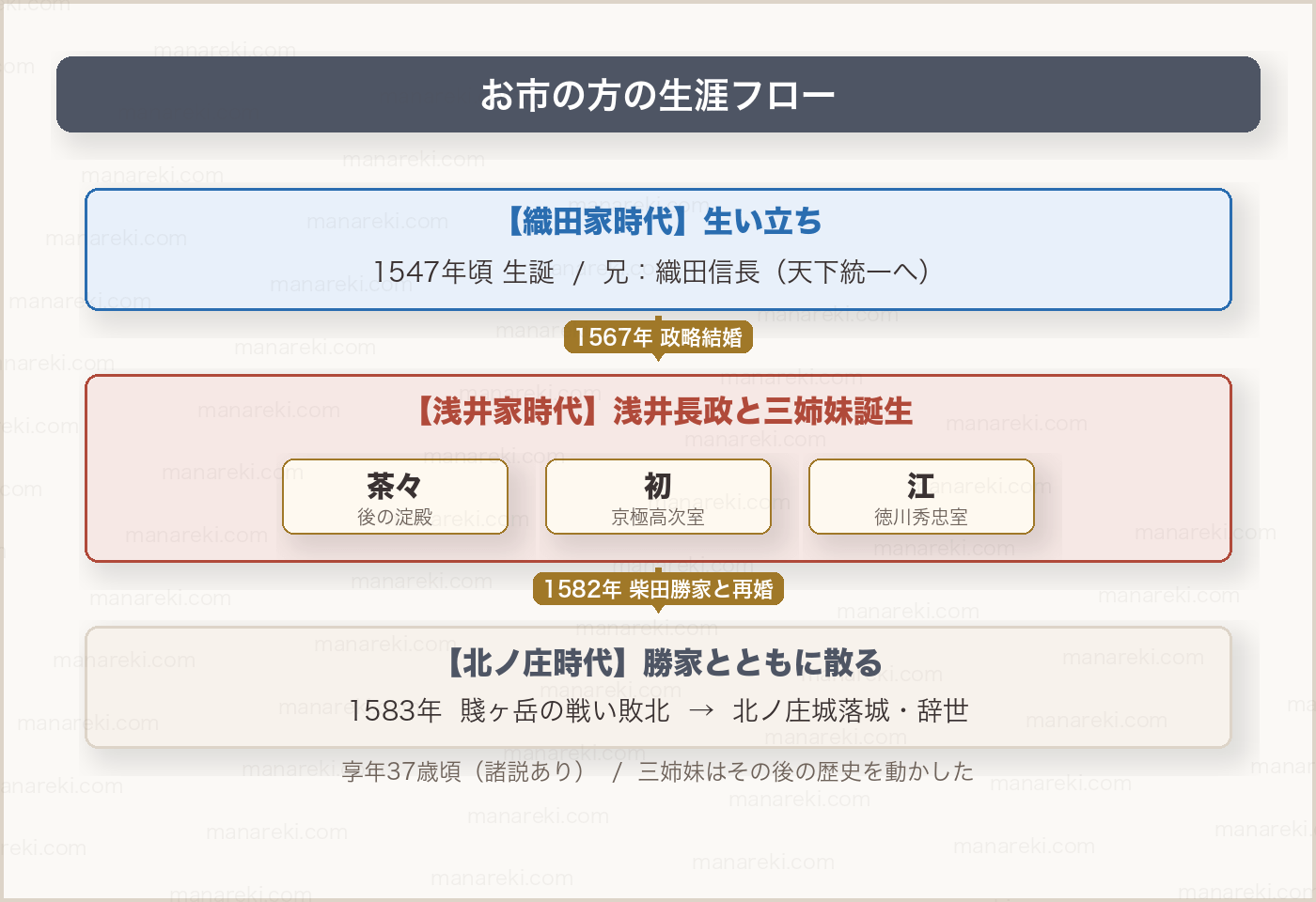 お市の方の人物相関図（縦フロー型）