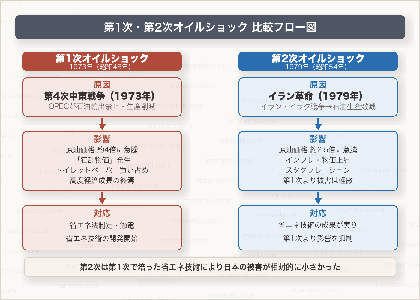 第1次・第2次オイルショック 比較フロー図