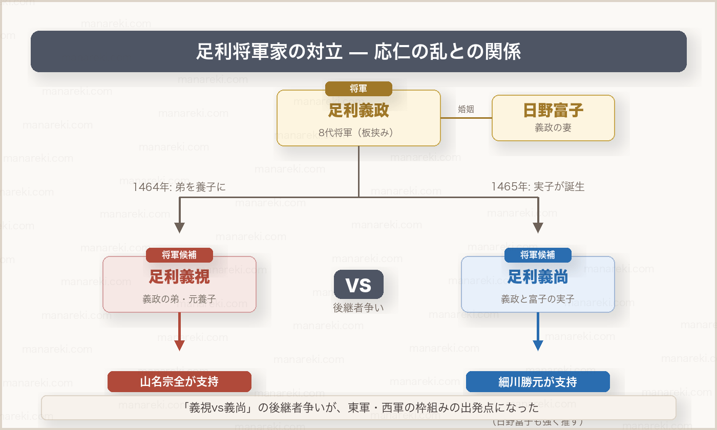 足利将軍家の対立関係（義視 vs 義尚）と応仁の乱
