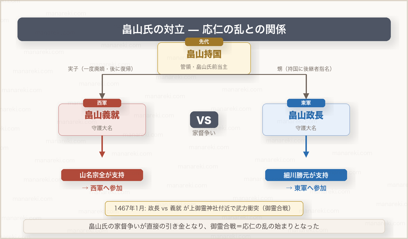 畠山氏の対立関係（政長 vs 義就）と応仁の乱