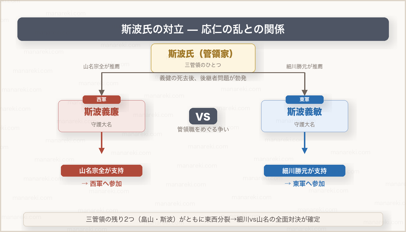 斯波氏の対立関係（義敏 vs 義廉）と応仁の乱