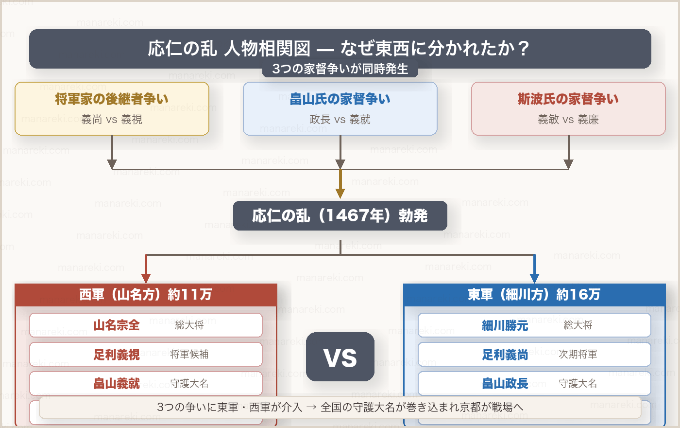 応仁の乱 人物相関図（なぜ東西に分かれたか）