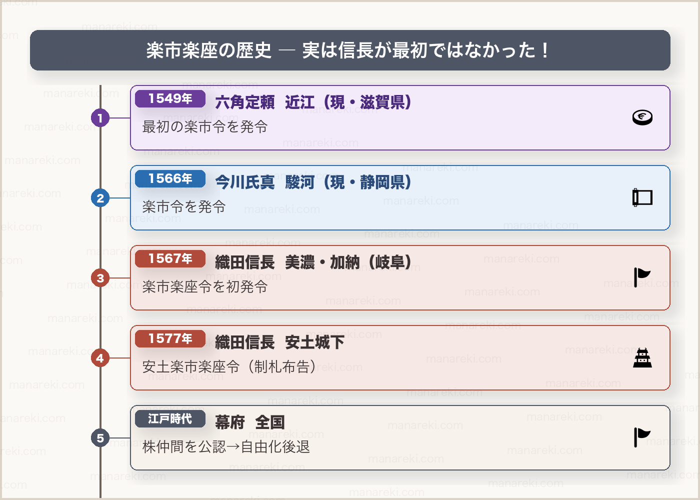 楽市楽座の歴史年表（六角定頼から信長・江戸時代まで）