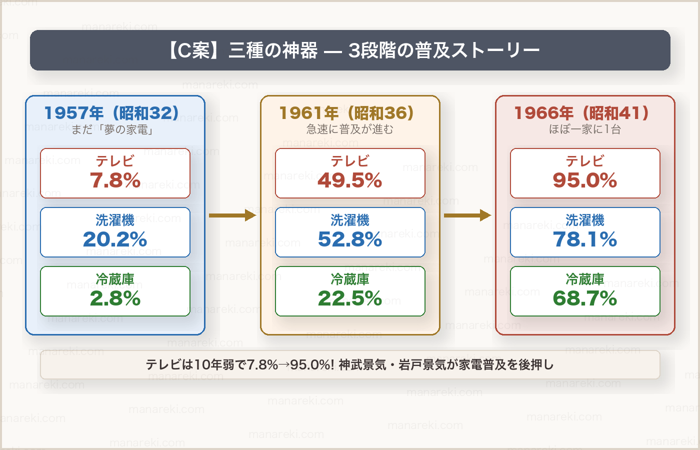 三種の神器（テレビ・洗濯機・冷蔵庫）の普及率推移：1957年→1961年→1966年