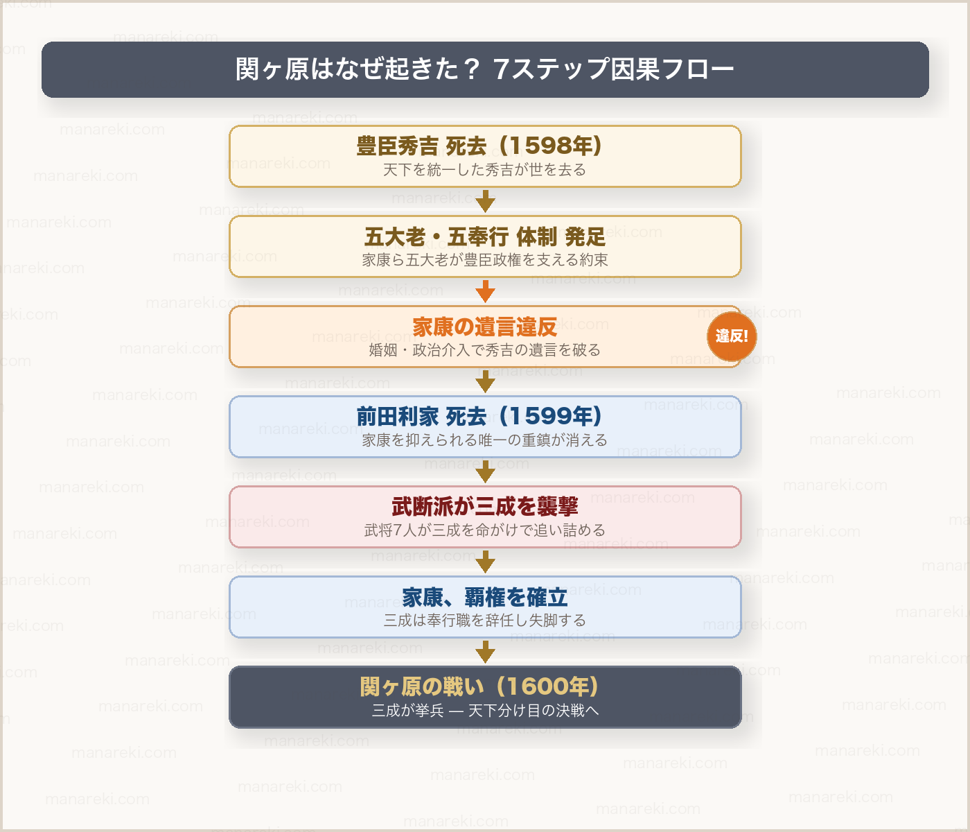 関ヶ原はなぜ起きた？7ステップ因果フロー