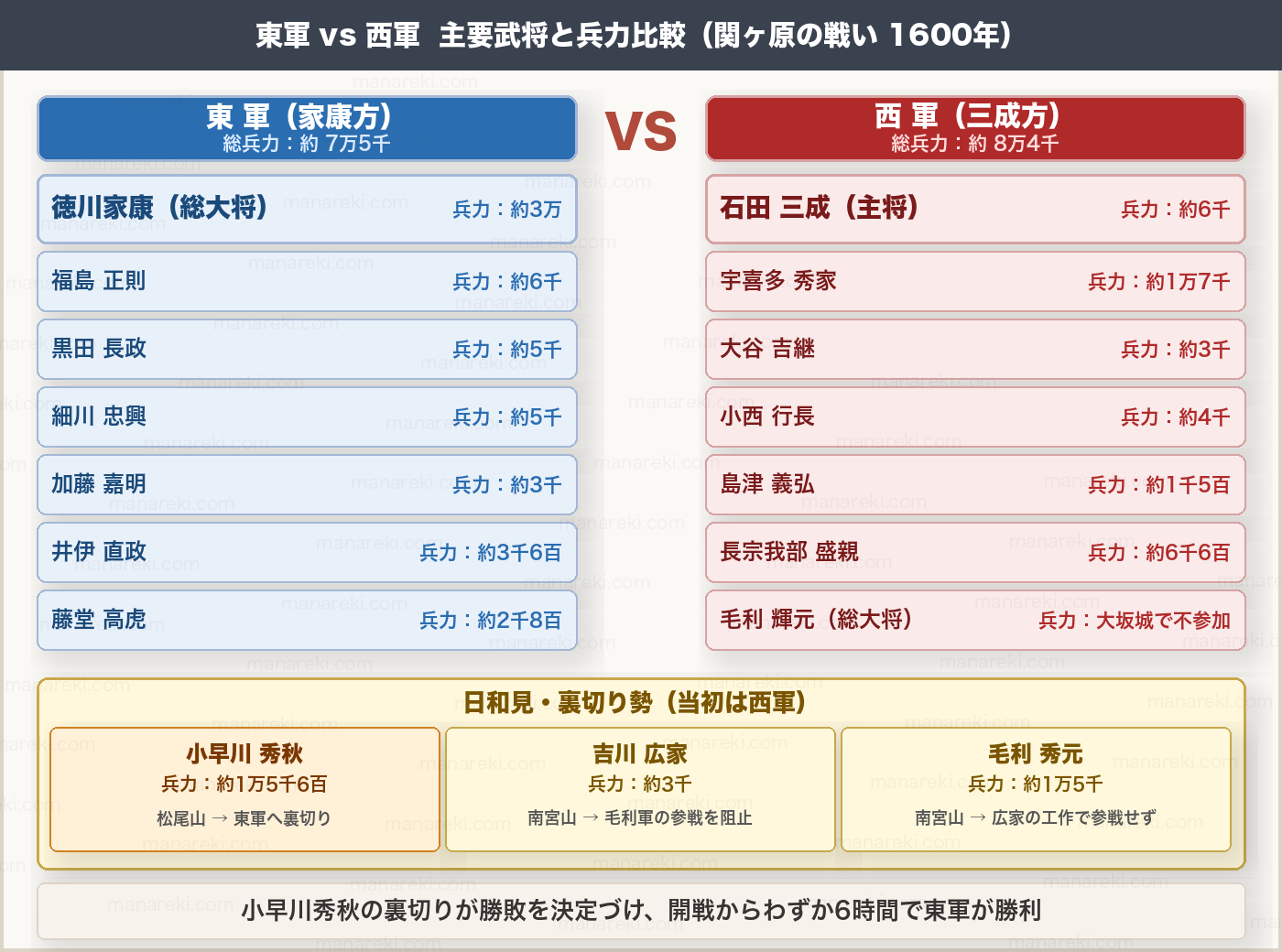 東軍vs西軍 主要武将と兵力比較