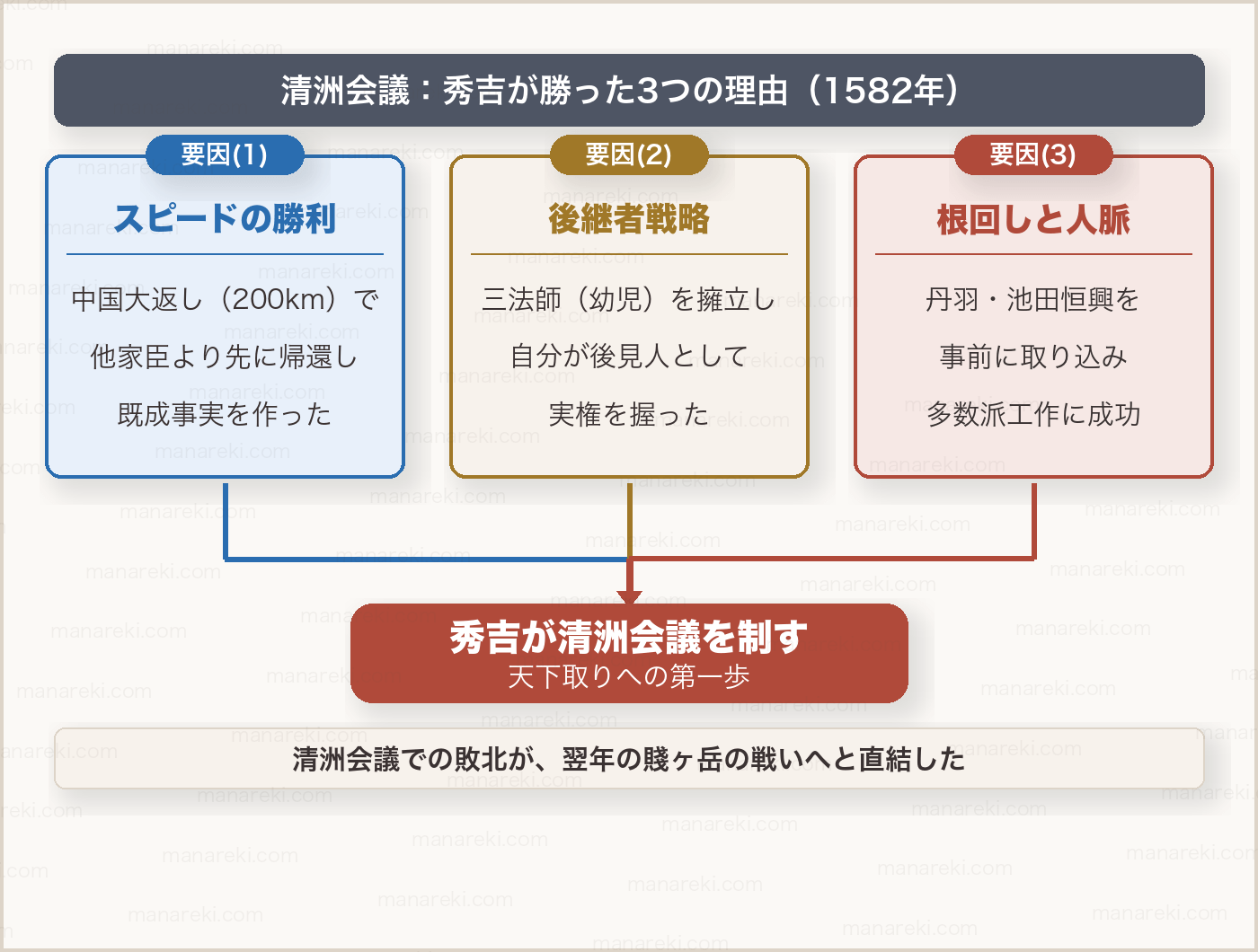 清洲会議：秀吉が勝った3つの理由
