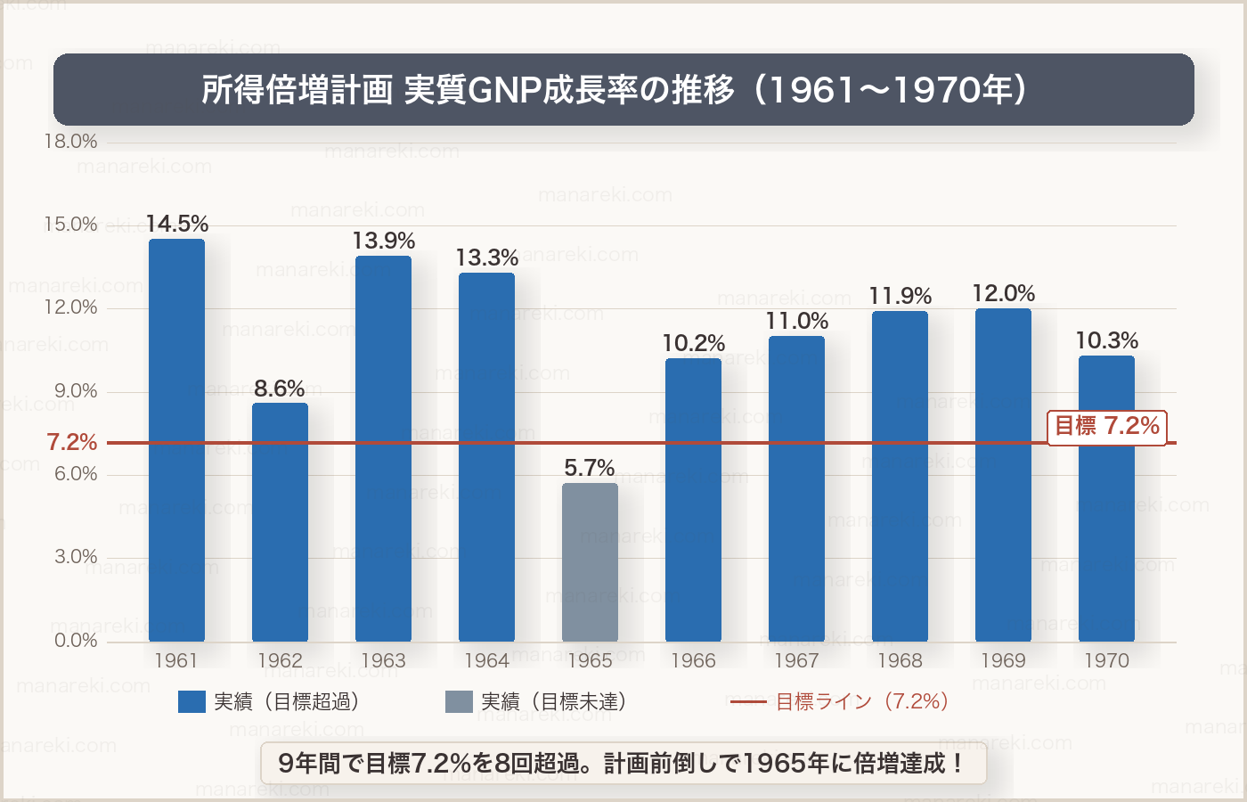 所得倍増計画期間の実質GNP成長率グラフ（目標7.2%vs実績）