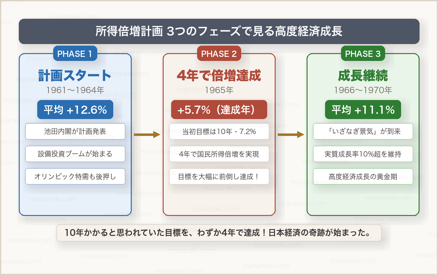 所得倍増計画の3段階達成フロー図