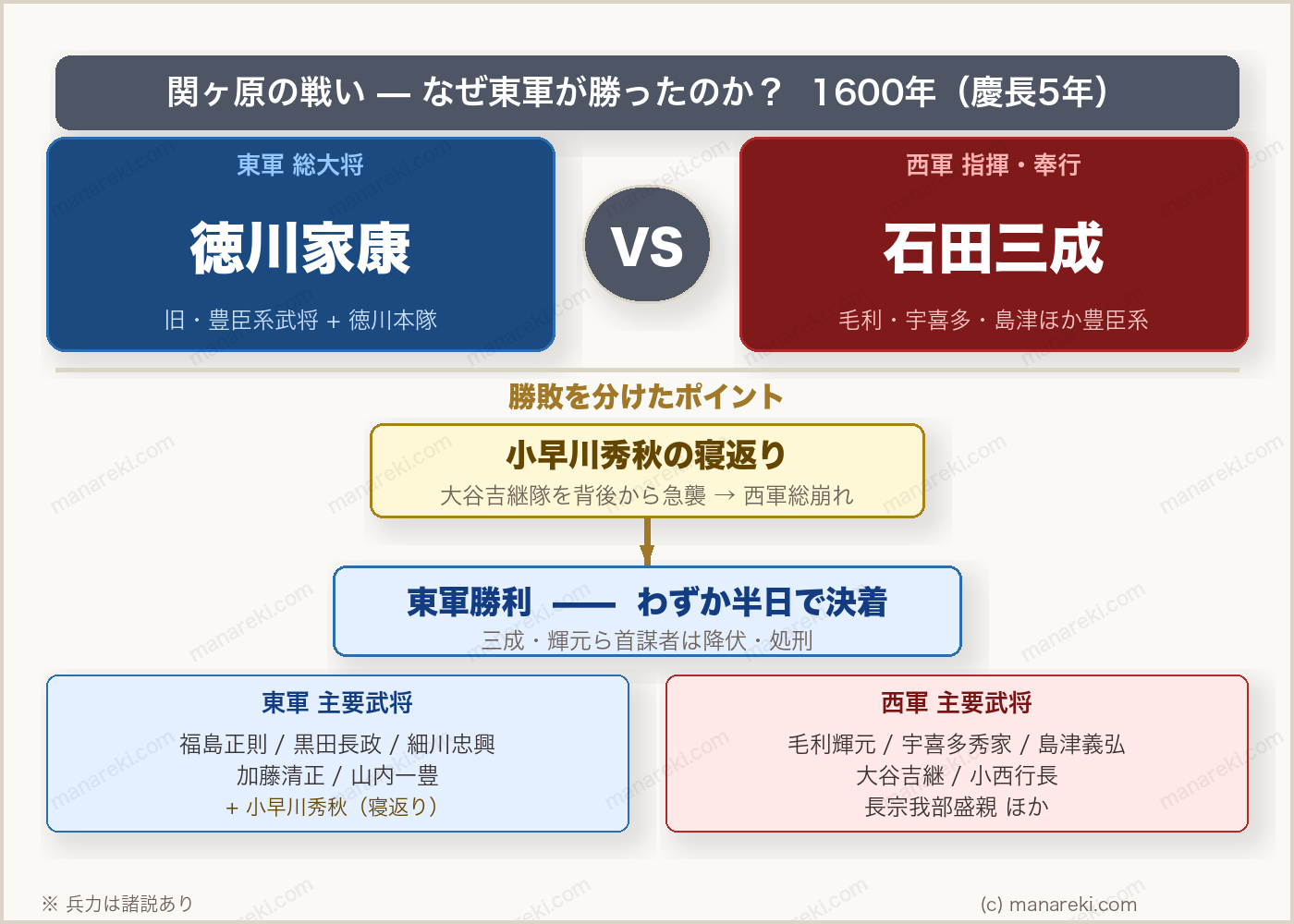 関ヶ原の戦い 東軍vs西軍 陣営対立図(1600年)