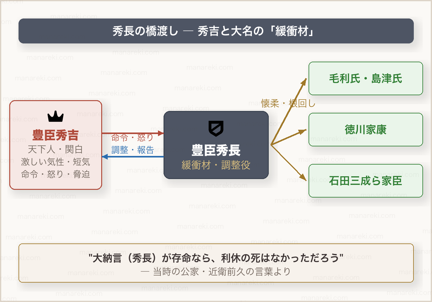 豊臣秀長と大名の橋渡し構造図