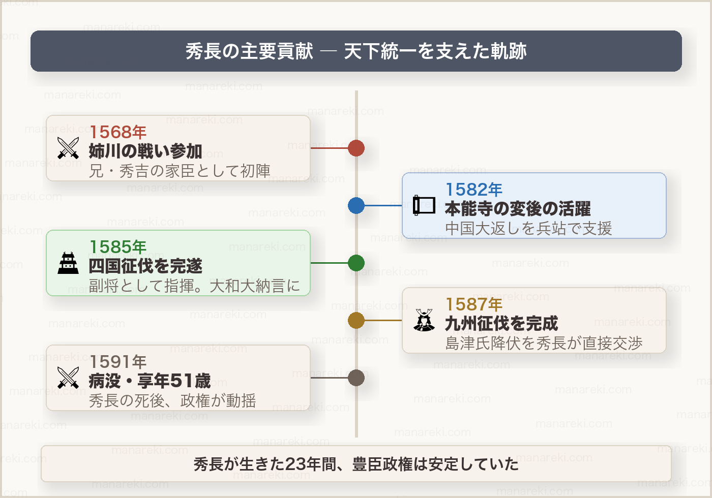 秀長の主要貢献タイムライン図