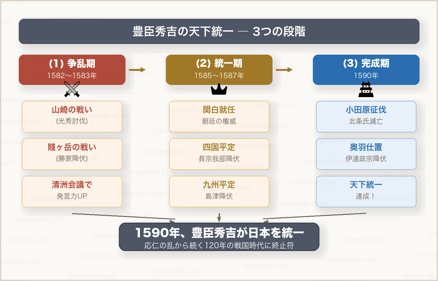 豊臣秀吉の天下統一 3つの段階