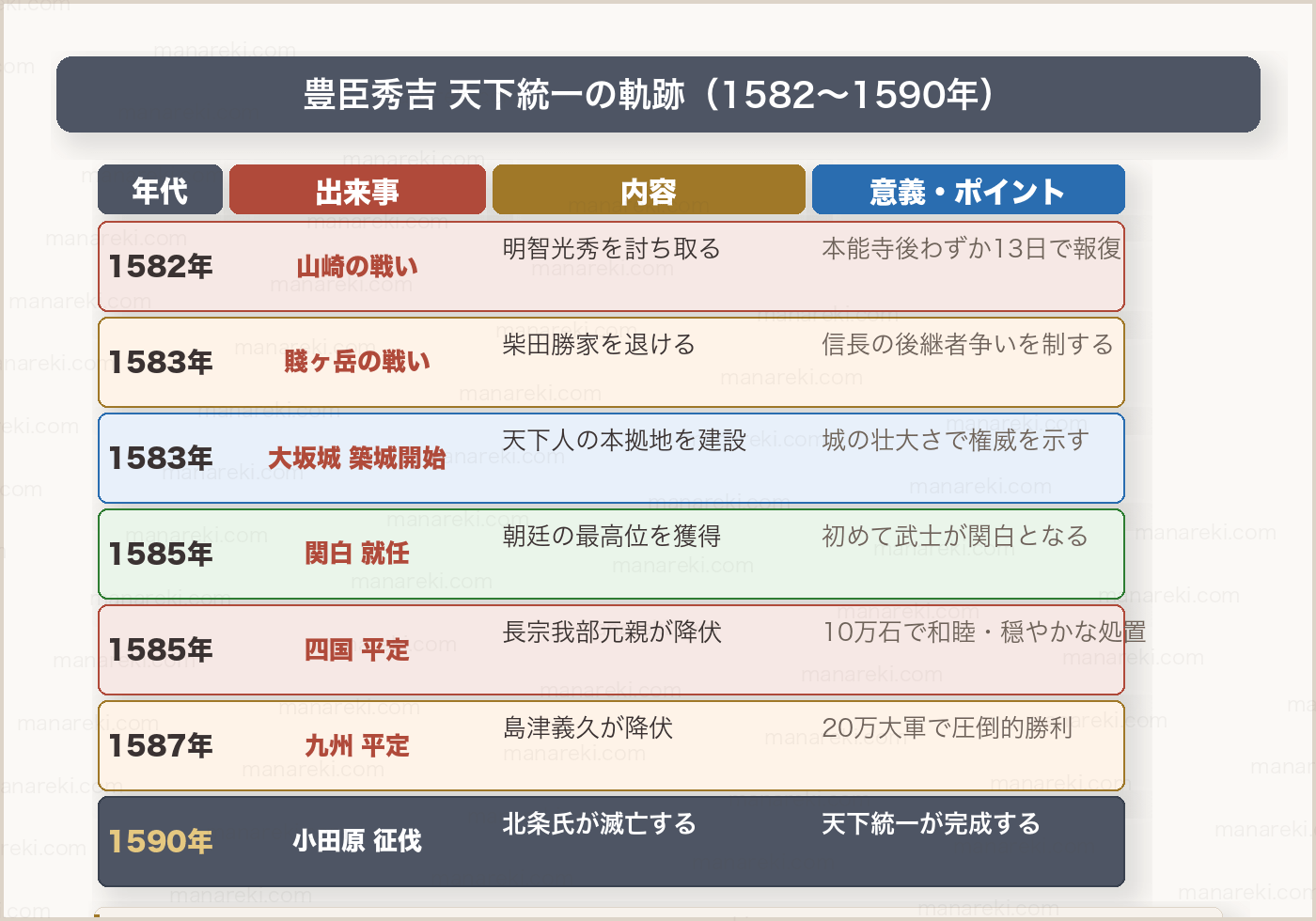 豊臣秀吉 天下統一の軌跡 年表