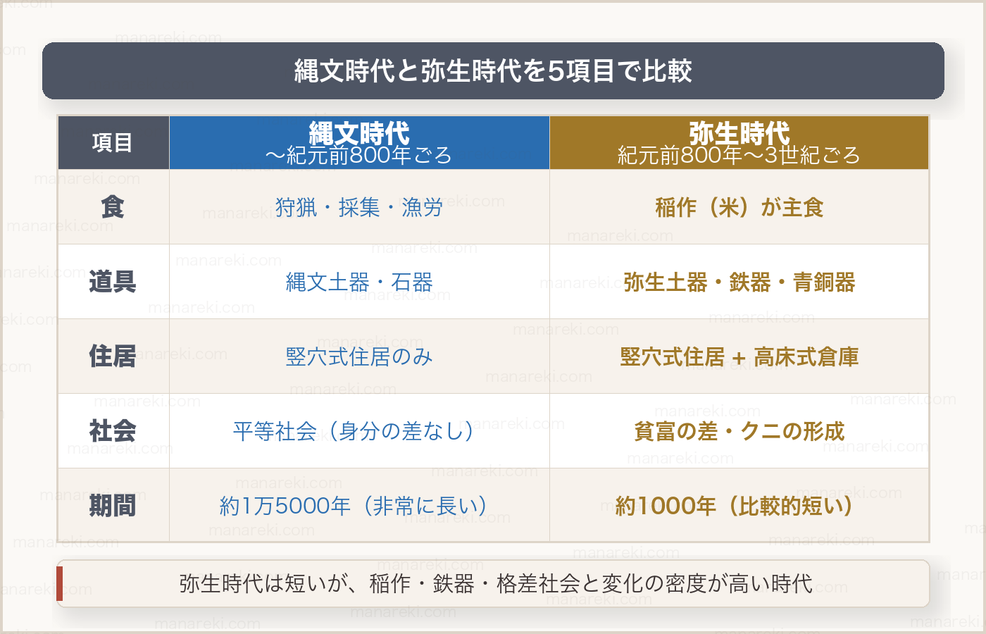 縄文時代と弥生時代の違い比較図