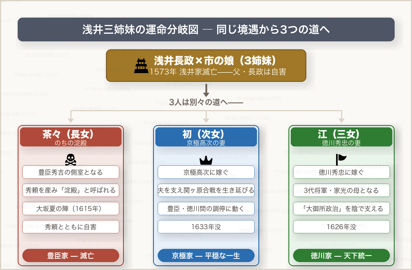 浅井三姉妹の運命分岐図（茶々・初・江）