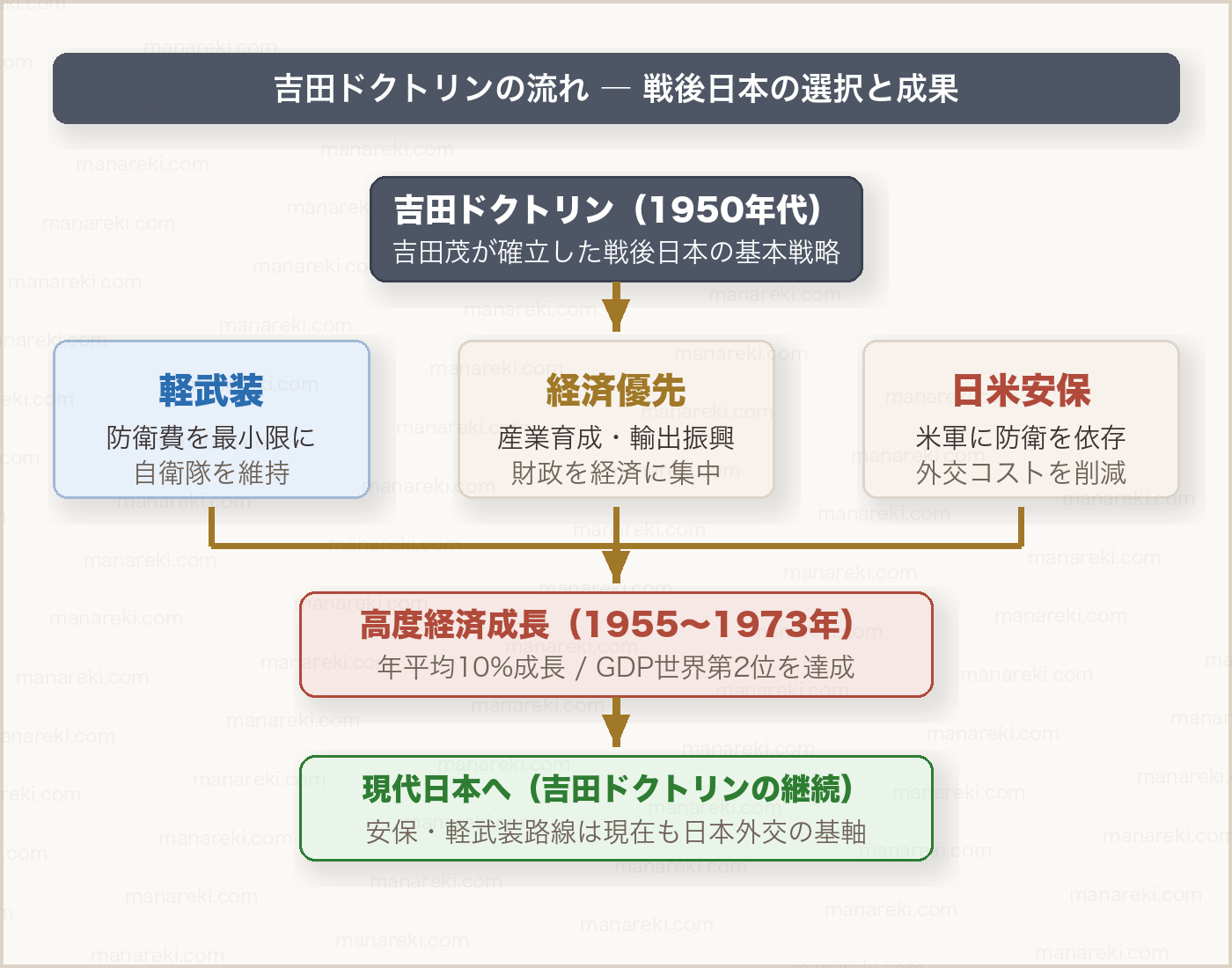 吉田ドクトリンの流れ——軽武装・経済優先・日米安保から高度経済成長へ