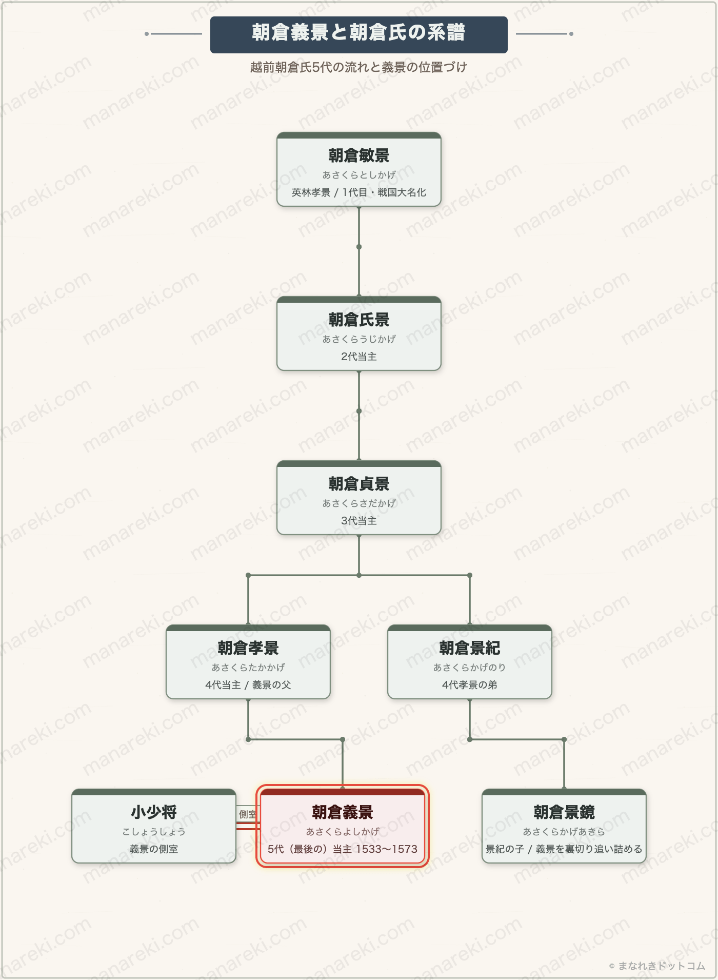 朝倉義景と朝倉氏の系譜(越前朝倉氏5代の流れ)
