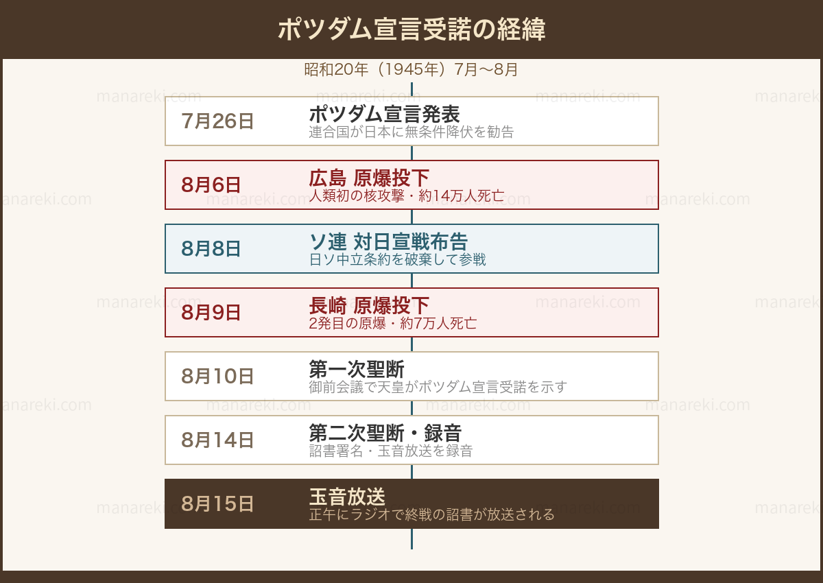 ポツダム宣言から玉音放送までの経緯フロー図