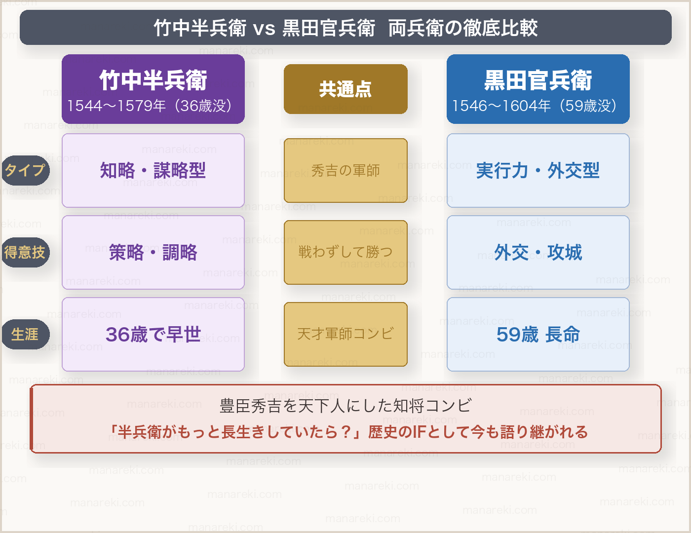 竹中半兵衛と黒田官兵衛の比較図