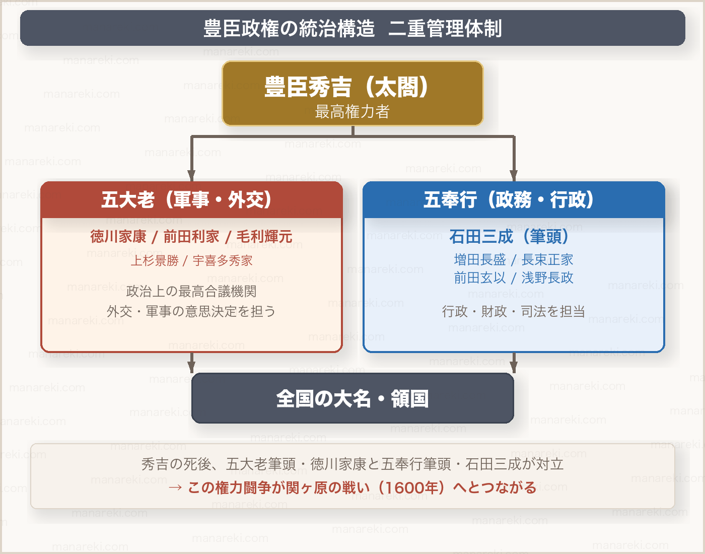 太閤検地と五奉行の図解