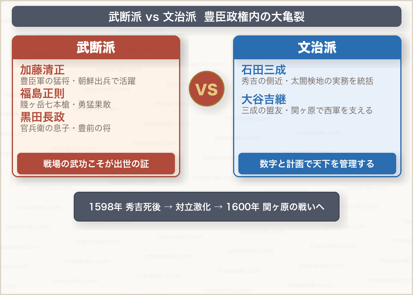 武断派vs文治派の対立図