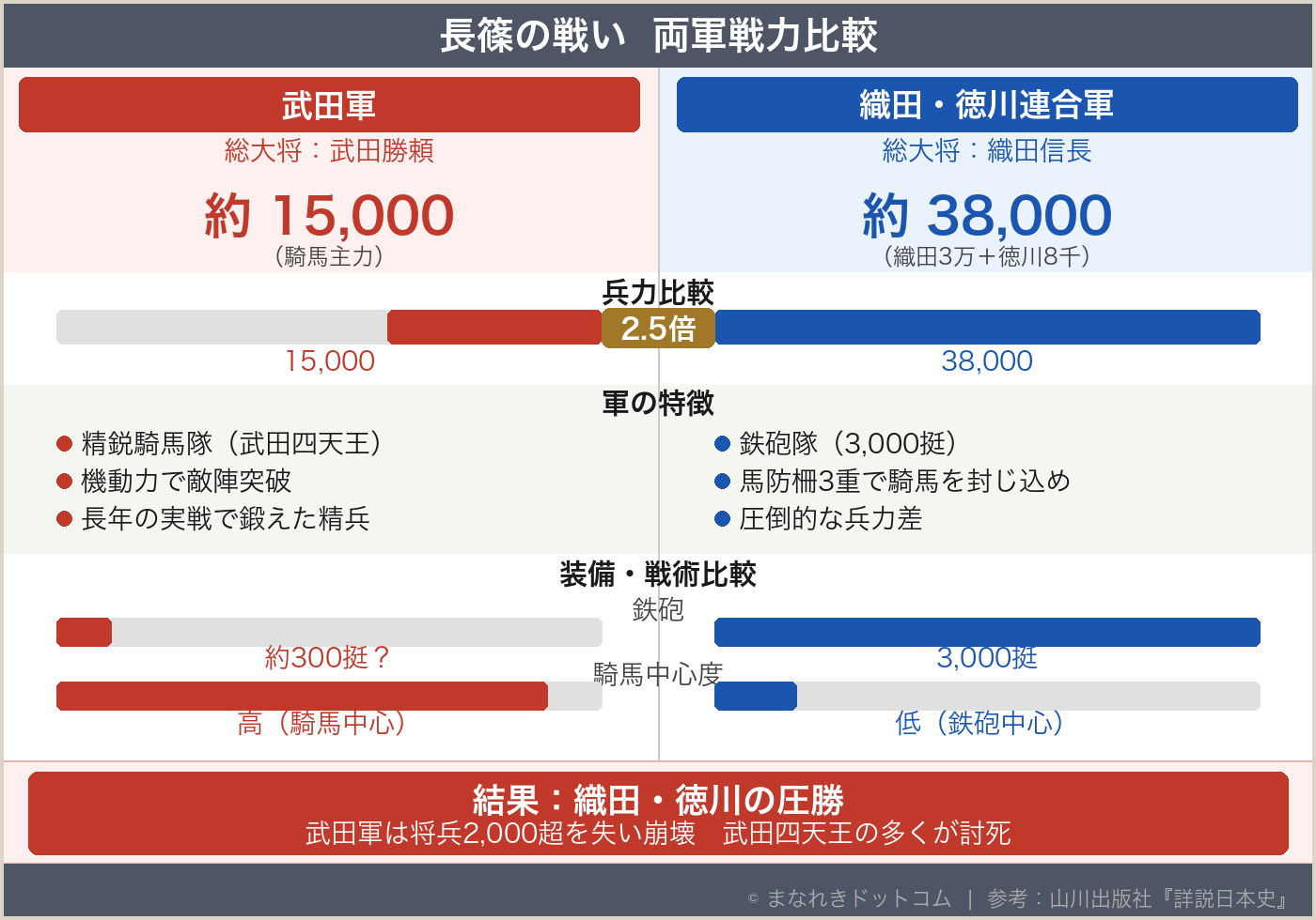 長篠の戦い 両軍戦力比較インフォグラフィック