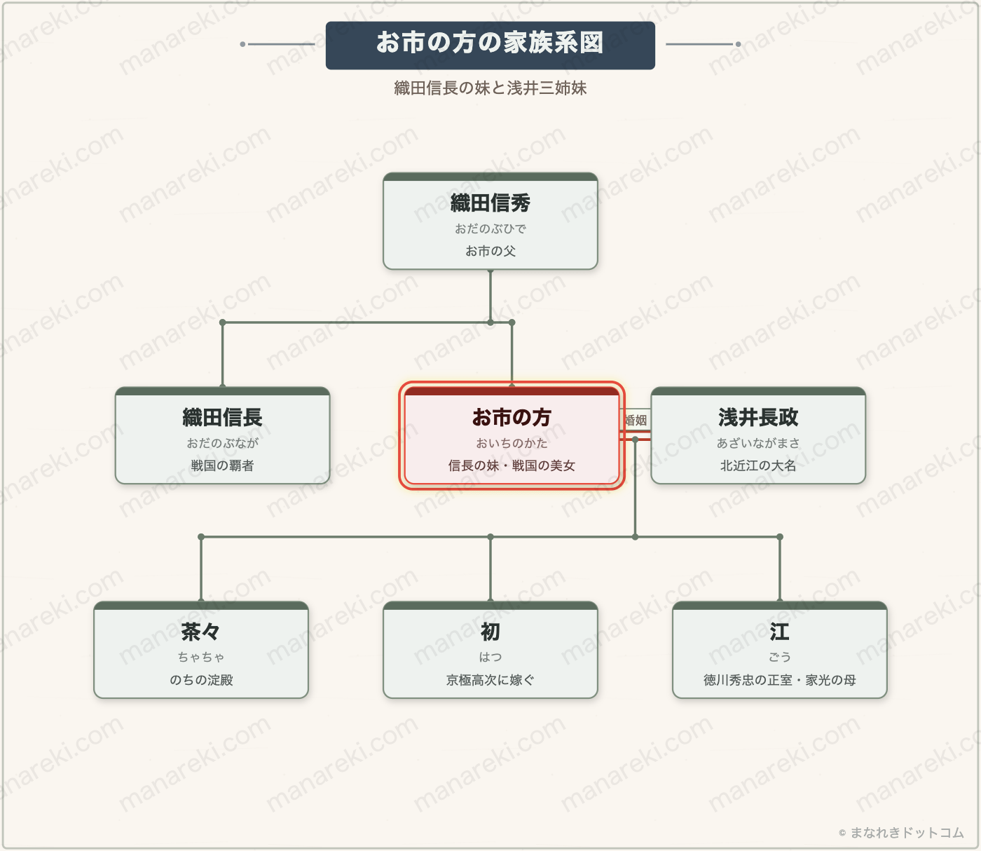 お市の方の家族系図（織田信秀・信長・長政・浅井三姉妹）
