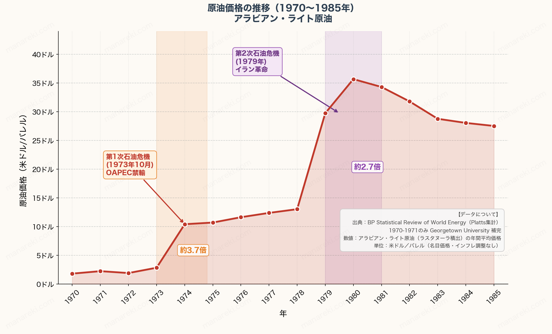 原油価格の推移（1970〜1985年）グラフ