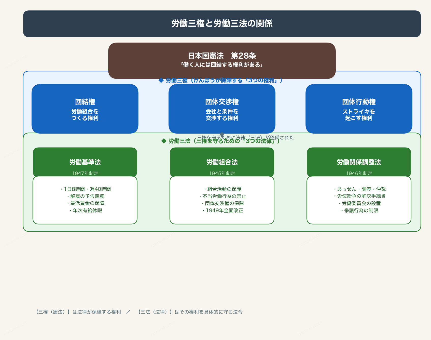 労働三権と労働三法の関係図