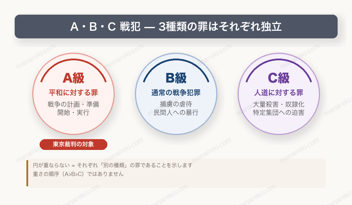 A・B・C級戦犯の分類図 — 3種類の罪はそれぞれ独立