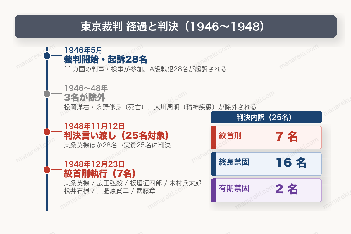 東京裁判の経過と判決結果（1946〜1948年）