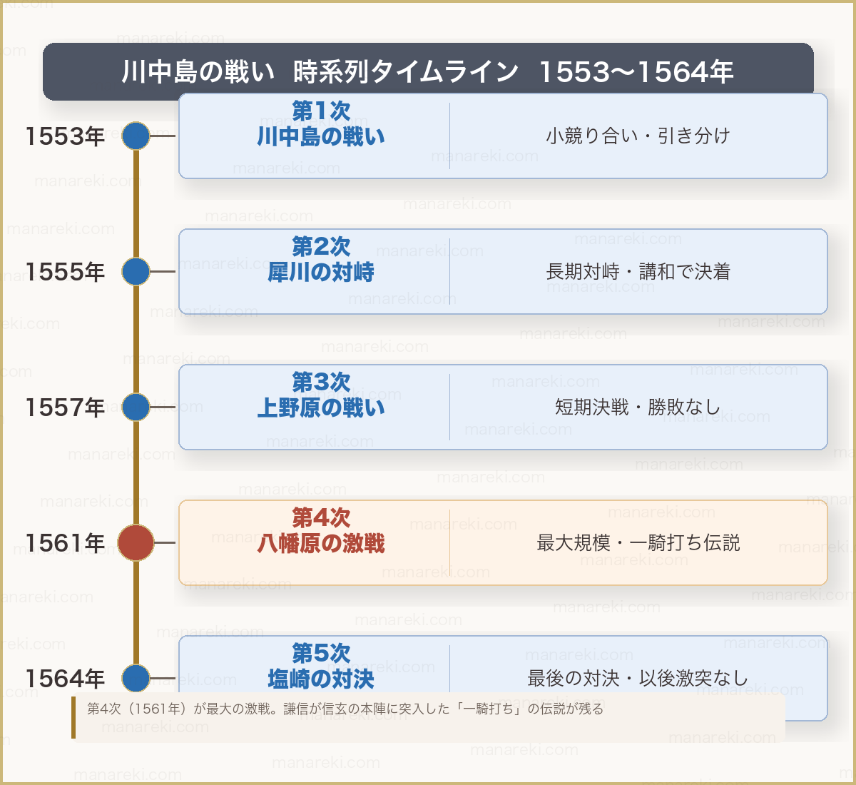 川中島の戦い タイムライン図