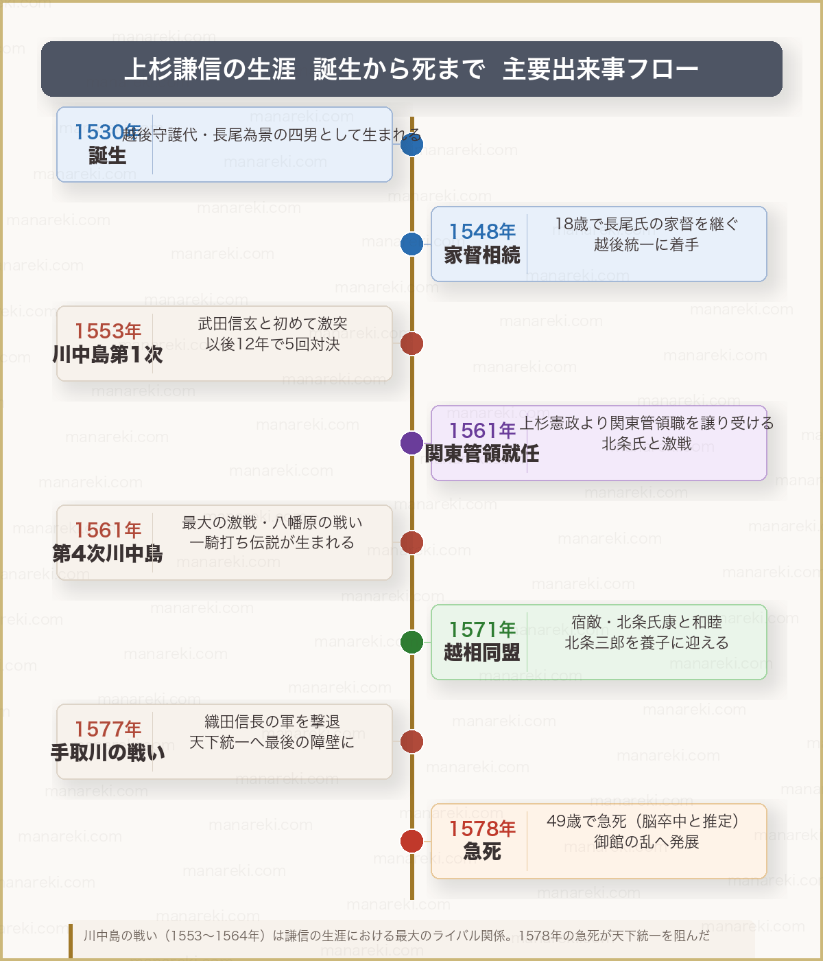 上杉謙信の生涯フロー図