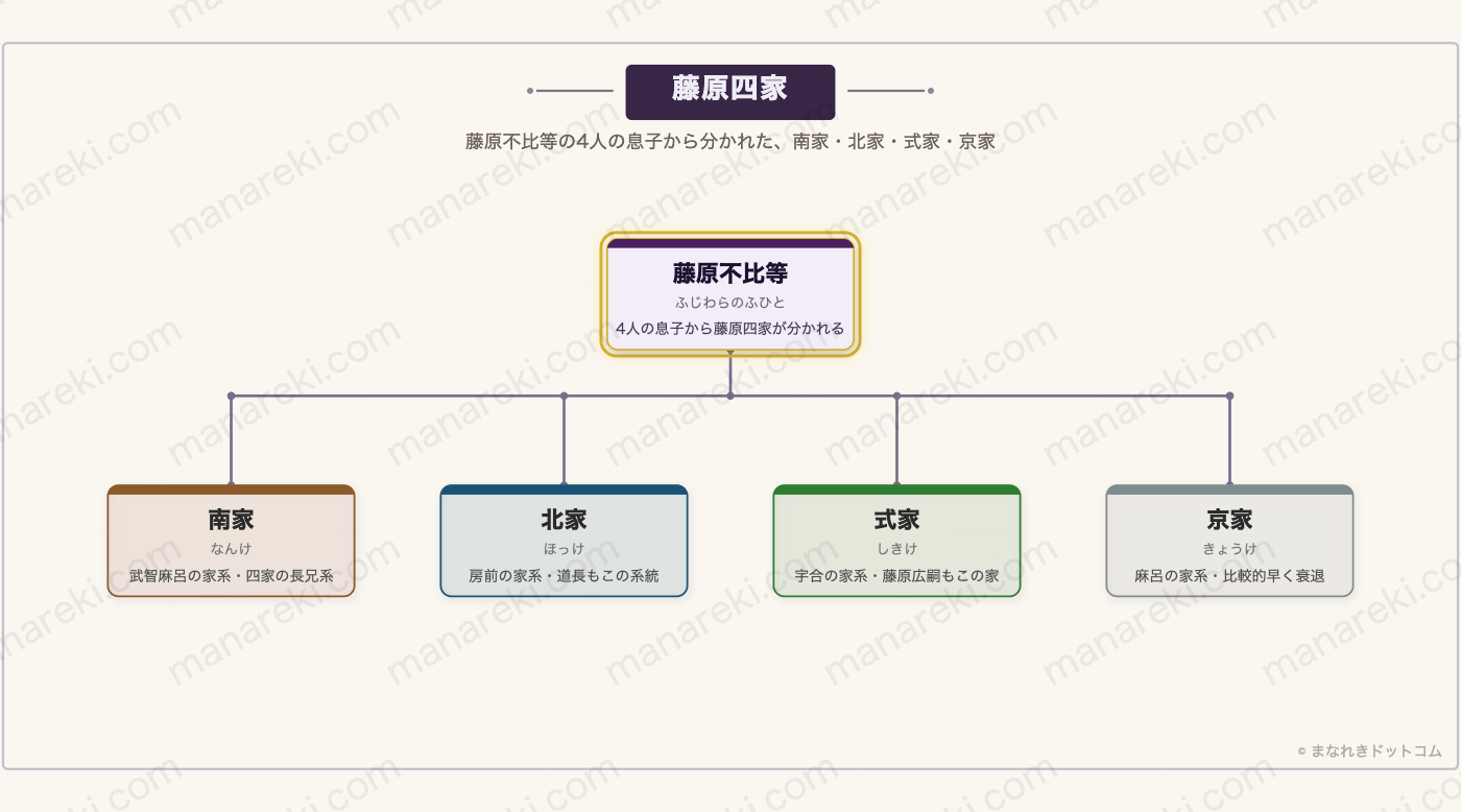藤原四子(武智麻呂・房前・宇合・麻呂)の家系図。藤原不比等から南家・北家・式家・京家への分岐がわかる図
