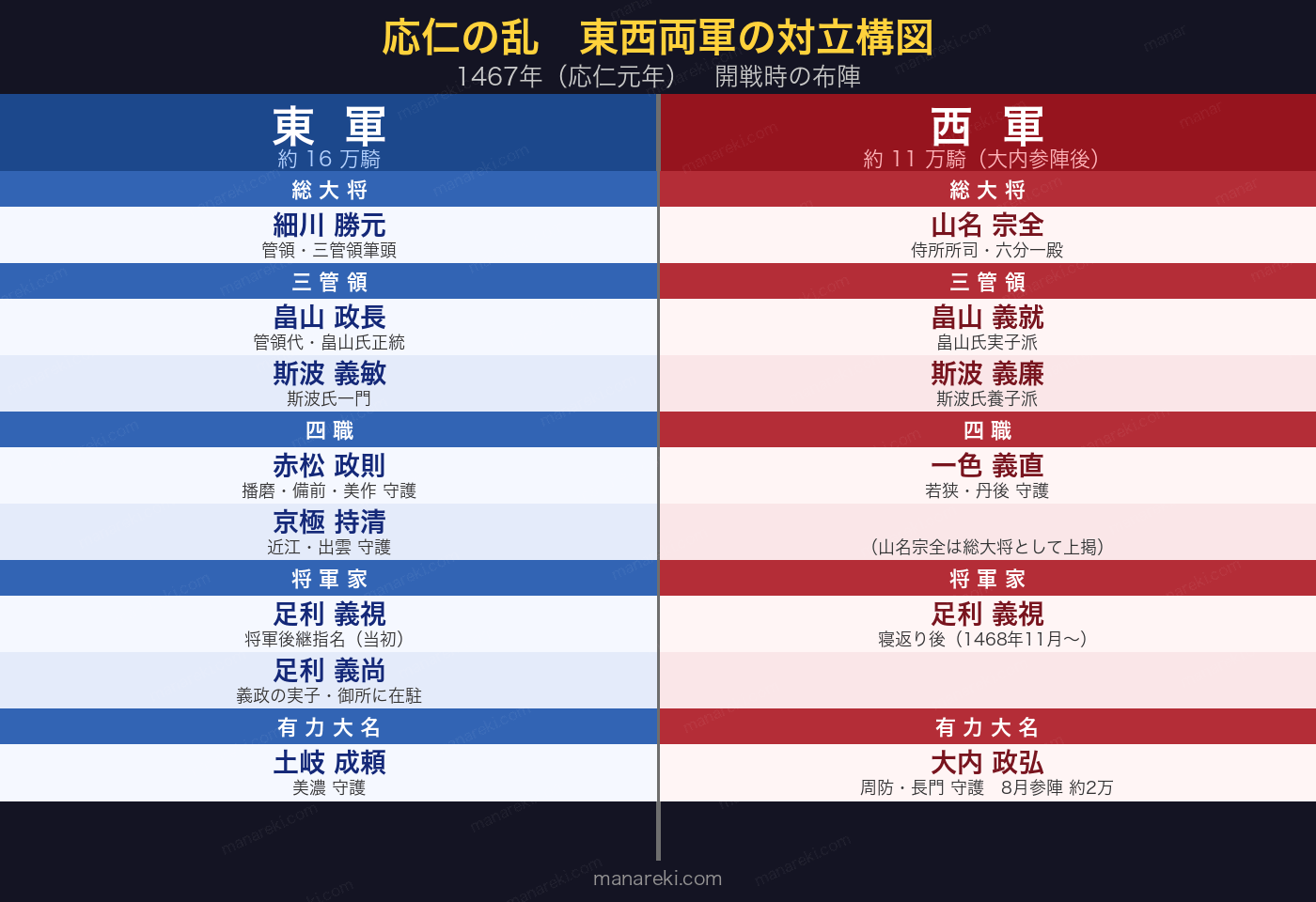 応仁の乱における東軍(細川勝元)と西軍(山名宗全)の構成図