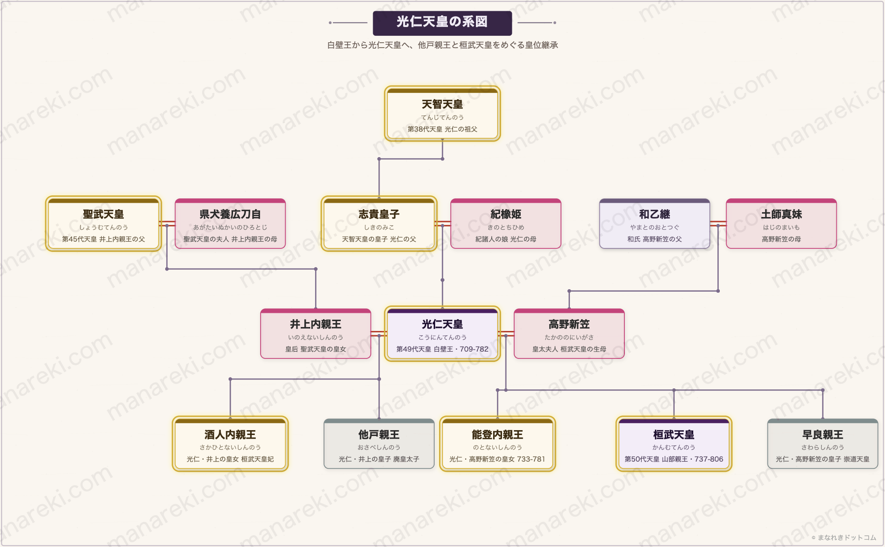 光仁天皇とは？62歳で即位・道鏡追放・桓武天皇の父【奈良時代末期】 | まなれきドットコム