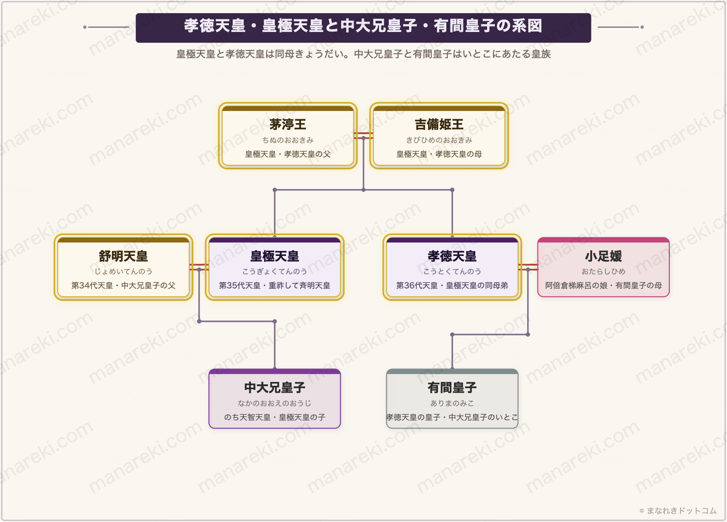 孝徳天皇・中大兄皇子(天智天皇)・皇極天皇の関係系図